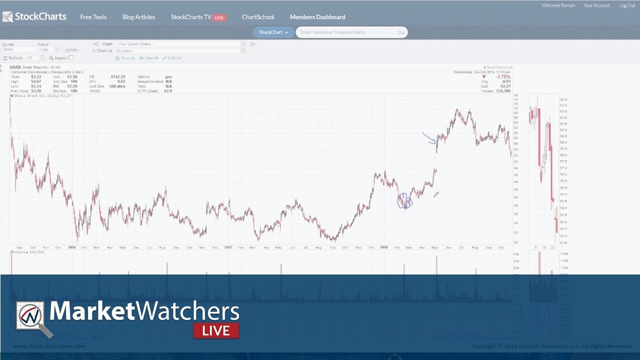 MWL: Wyckoffian Roman Bogomazov&rsquo;s Market Views