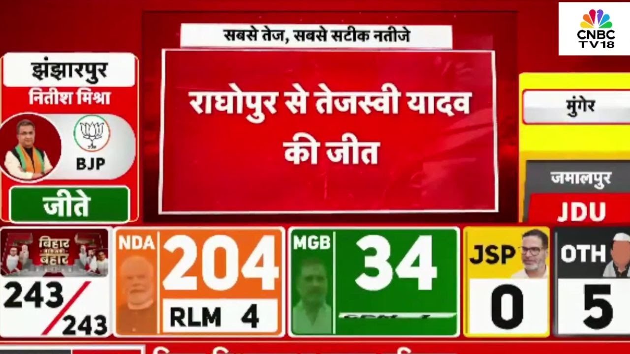 बिहार चुनाव परिणाम 2025: तेजस्वी यादव राघोपुर से जीते | तेजस्वी यादव | पीएम मोदी | नीतीश कुमार