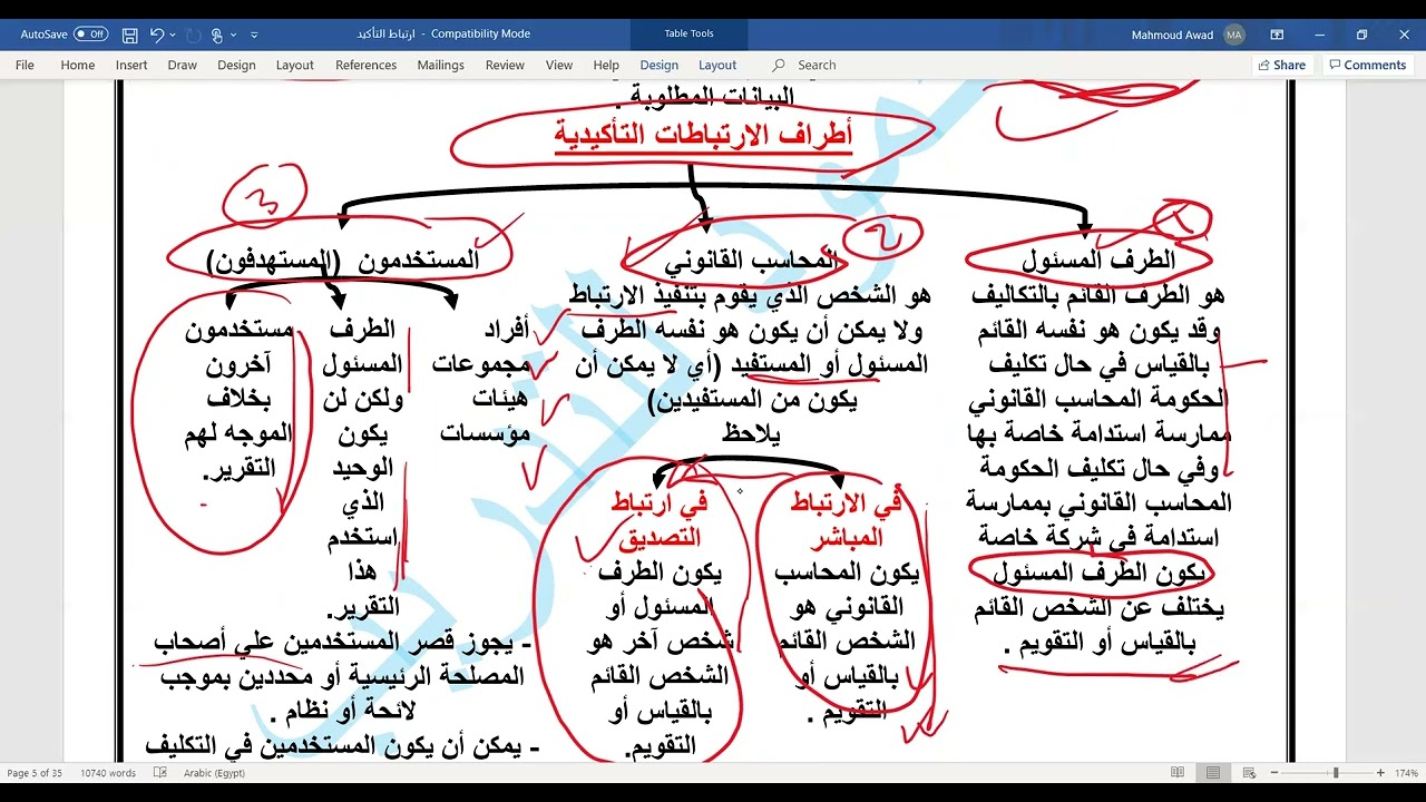 الجزء الثانى من المحور الأول إرتباطات التأكيد فى مادة المراجعة لزمالة السوكبا