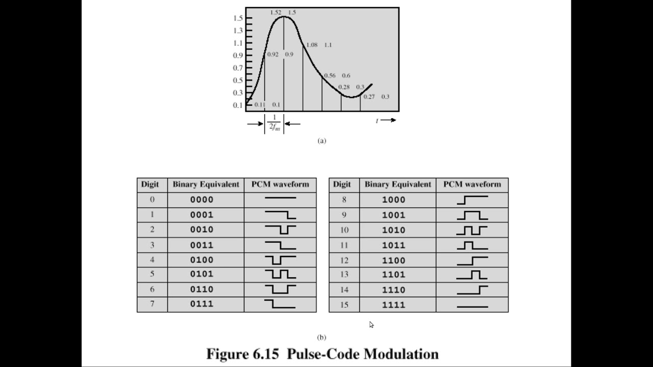 الاتصالات والشبكات اللاسلكية-19: Pulse Code Modulation PCM and Delta Modulations DM