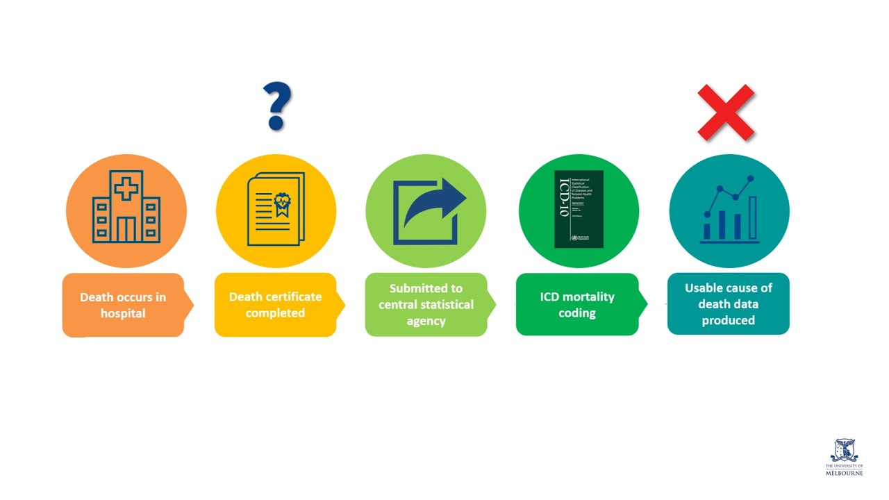 Principles of Medical Certification of Cause of Death: Common errors and how to avoid them