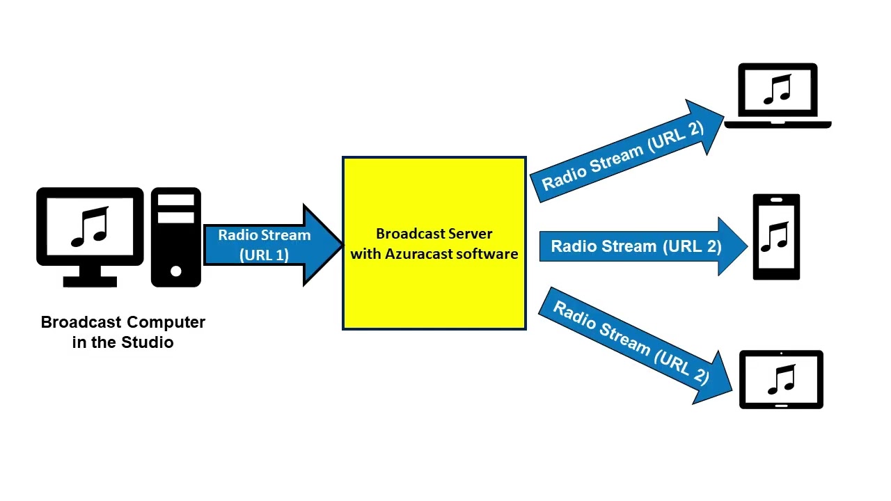 Azuracast 6 - How to Display Listener Statistics