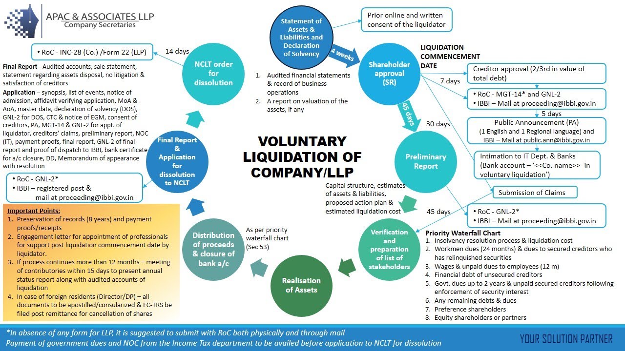 Voluntary Liquidation of Company/LLP
