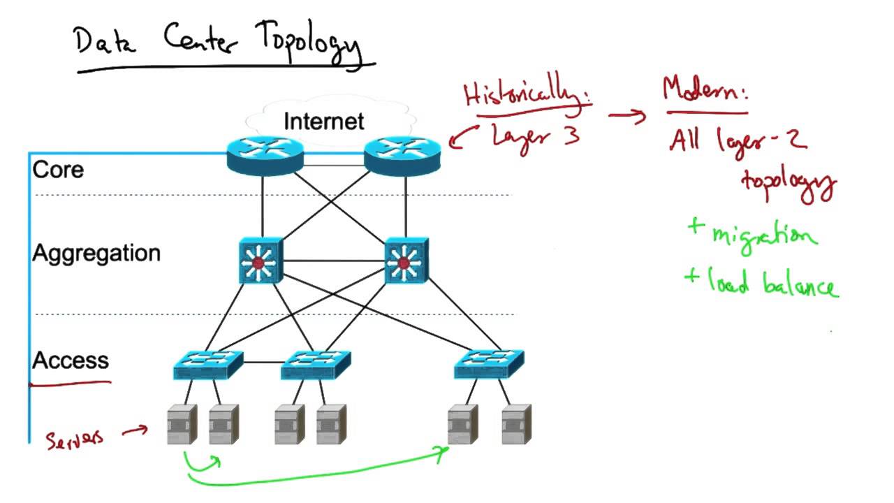 Challenges in Data Center Networking