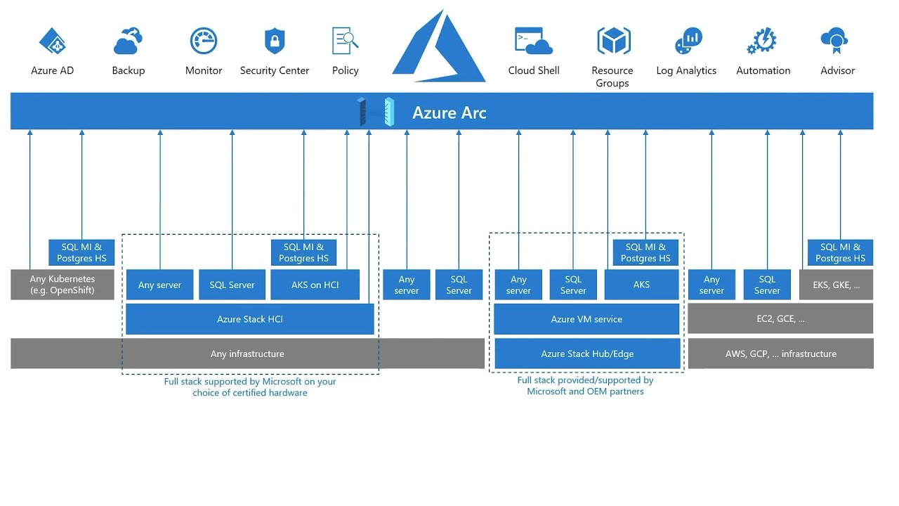 Building a Hybrid data platform with Azure Arc enabled data services | DB104