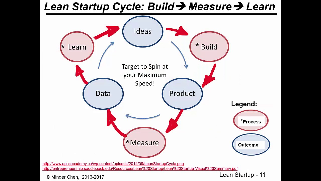 Unit 6: Lean Startup