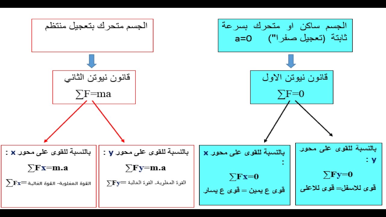 شرح قوانين الفصل الثالث ( بالتفصيل) | فيزياء الخامس علمي