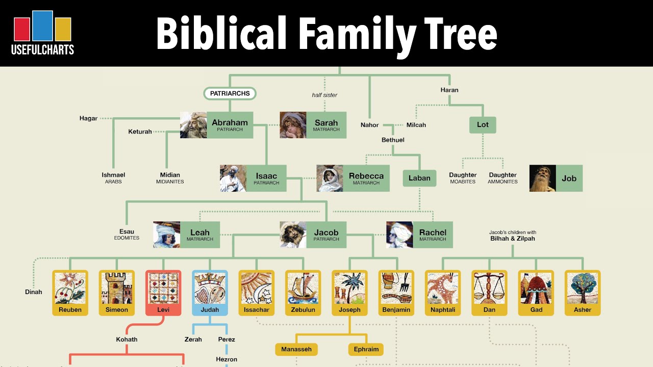 Biblical Family Tree