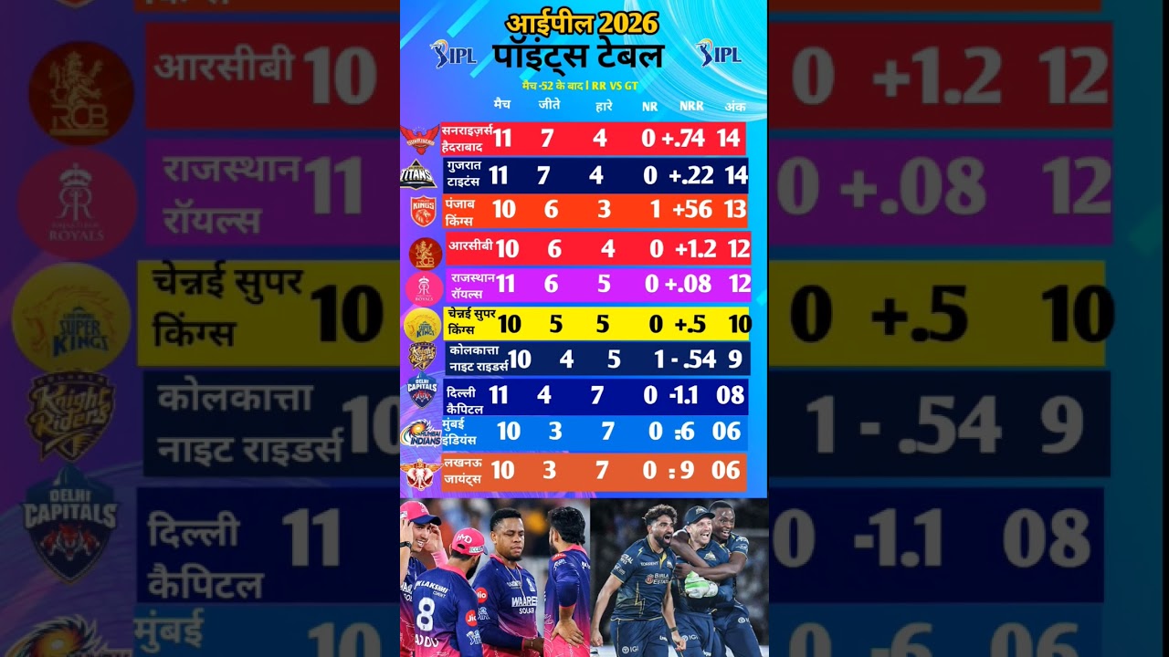 IPL 2026 | Updated Points Table| Changes in Points Table after GT's win in GT vs RR match #ipl2026