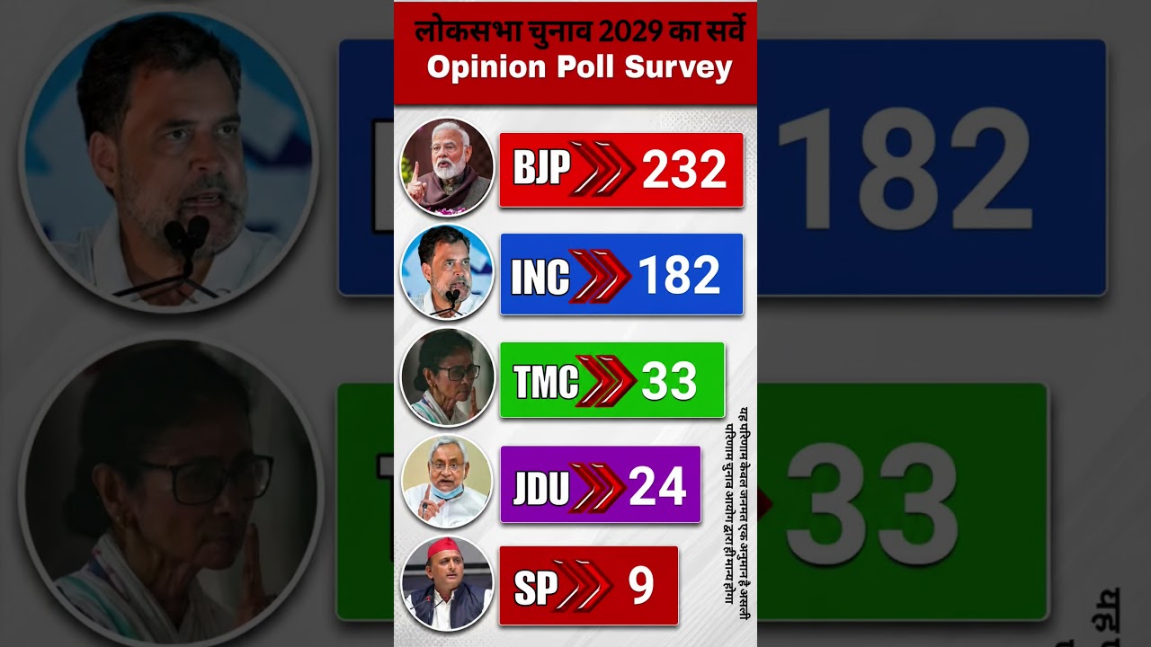 Lok Sabha Elections 2026 Survey Opinion Poll 2029 | Who will be the next Prime Minister #BJP#congres