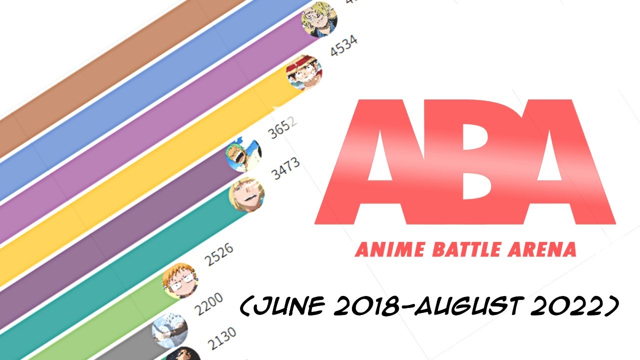 Most Popular ABA Characters (2018 - 2022) | Anime Battle Arena