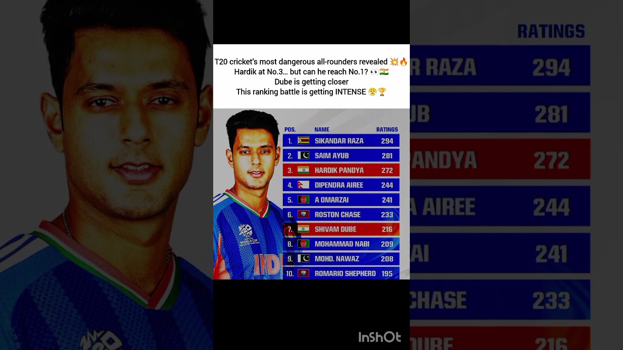 Hardik Pandya became no.3 in t20 all-rounder ranking