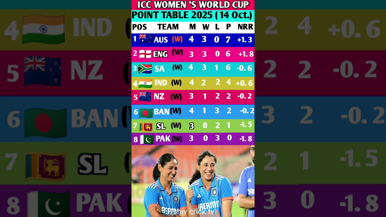 women’s World Cup 2025 Points Table 😊🔥 live women world cup point table 
