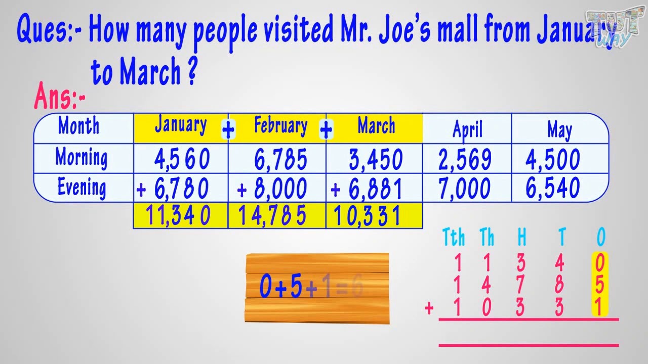Addition Word Problems | Math | Grade-4,5 | Tutway |