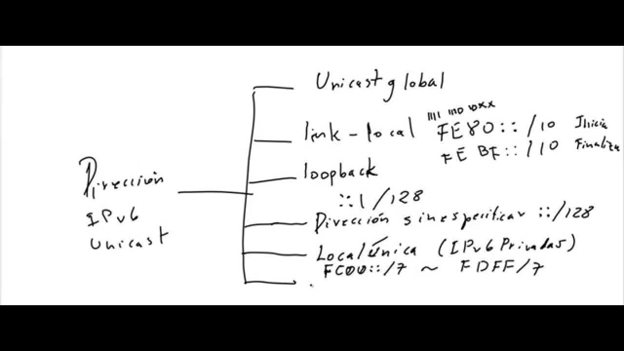 Explicacion de IPv6