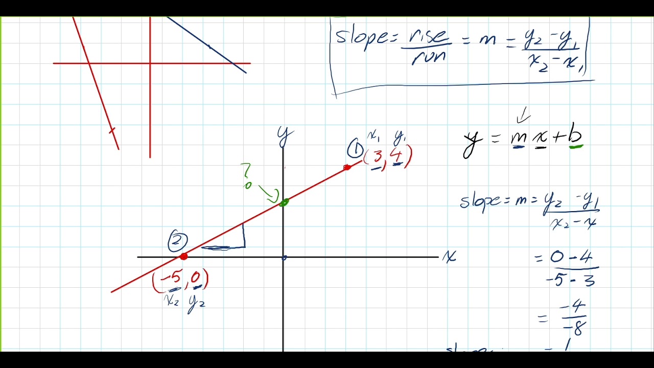 How to Learn Linear Equations Algebraically and Graphically Grade 9