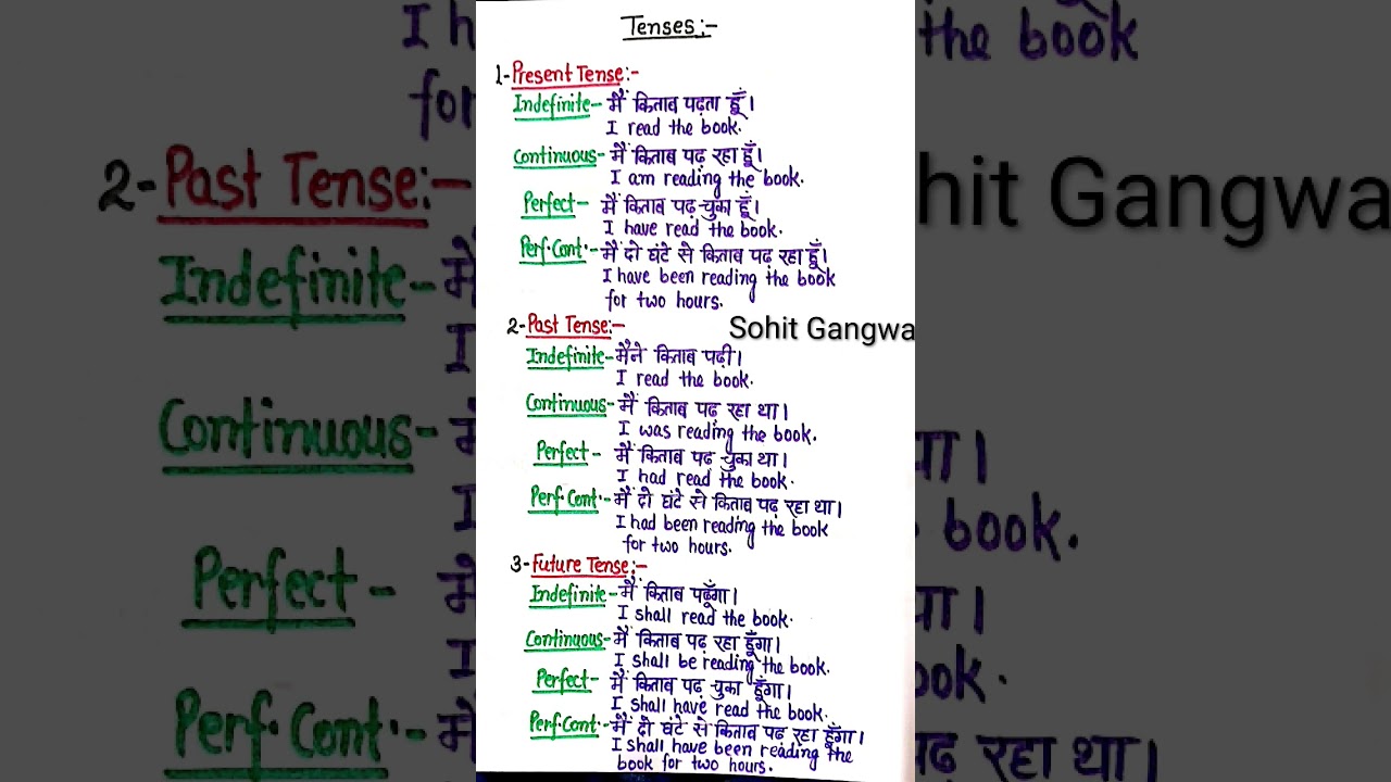 Tenses Chart। Tenses in English। 