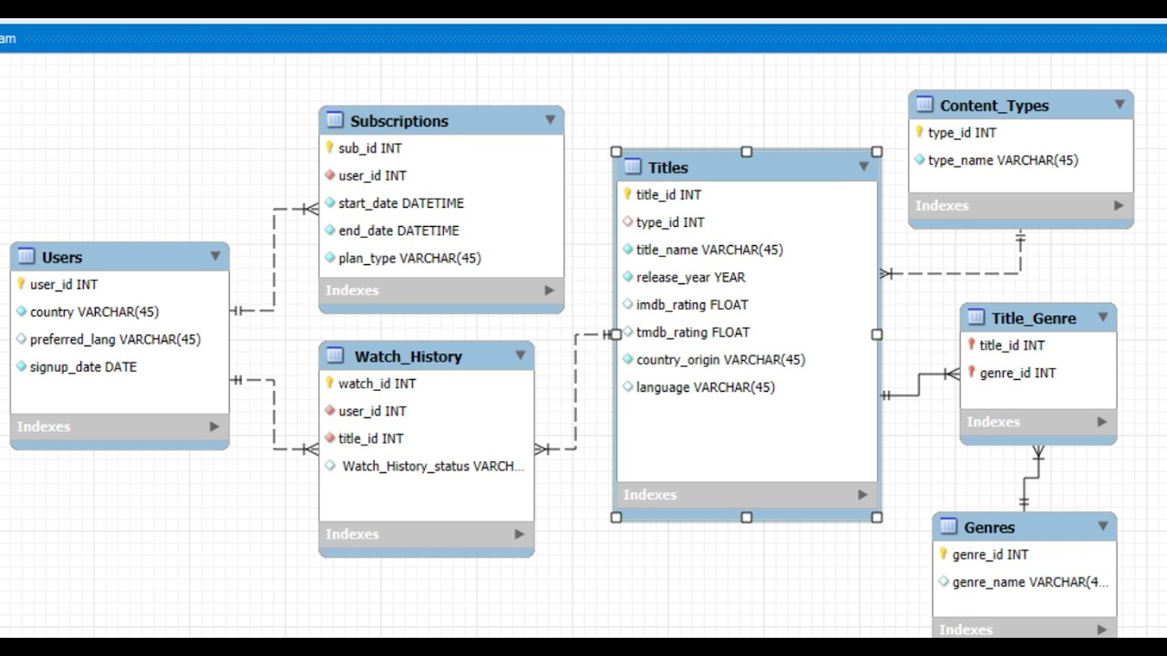Amazon Prime Video Product Dissection | EDA, SQL, Tableau | AlmaBetter Project-3