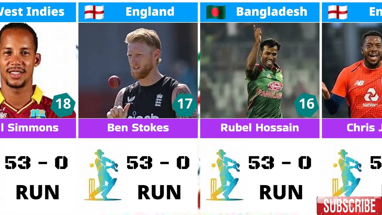 T20 World Cup इतिहास के सबसे महंगे स्पेल: इन गेंदबाजों ने लुटाए सबसे ज्यादा रन!
