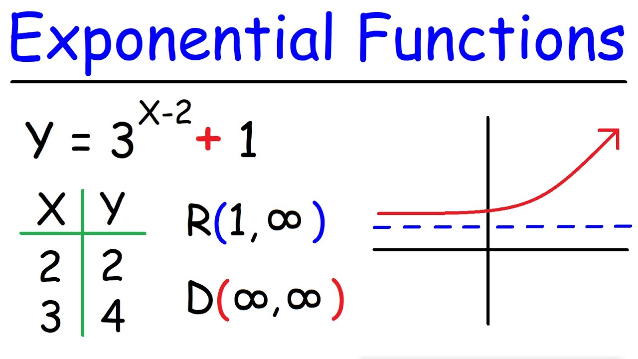 How To Graph Exponential Functions