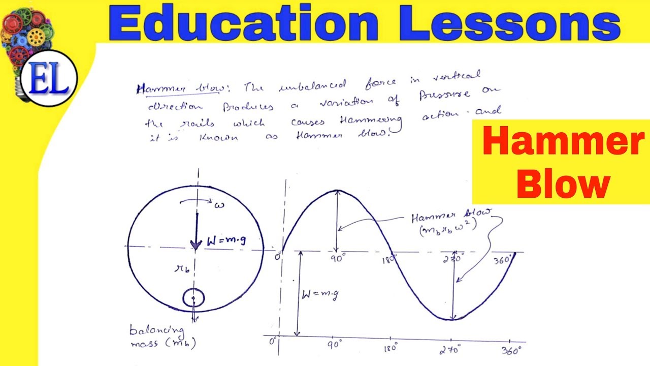 Hammer Blow | Effect of Partial Balancing of Locomotives | (DOM)