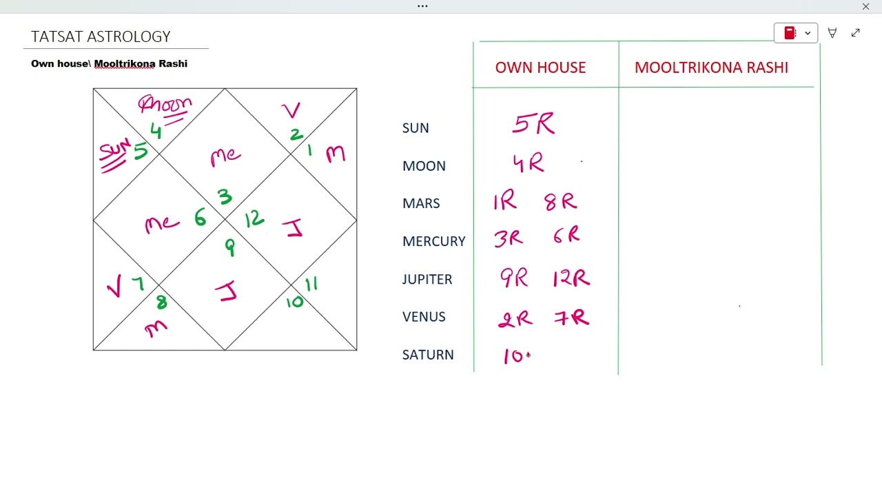 Mooltrikona vs Own Sign – Condition Of Planets -Simple Astrology Lesson For Beginners