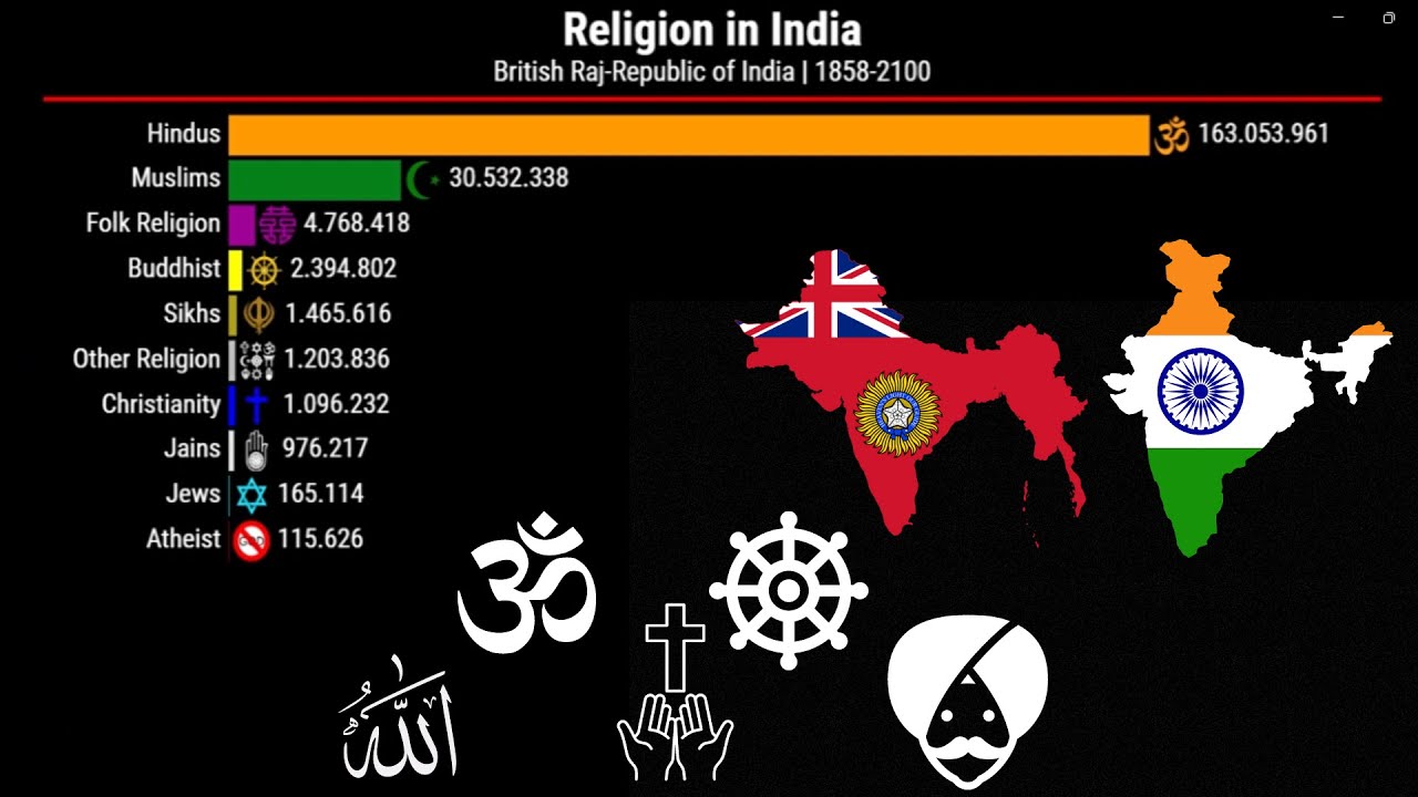Religion in India | 1858-2100 | India-British Raj