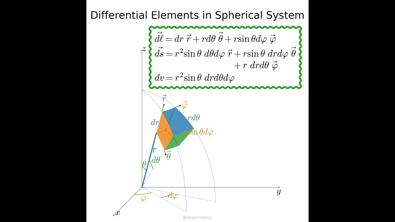 Differential elements, displacement, area, and volume element, in spherical coordinate system