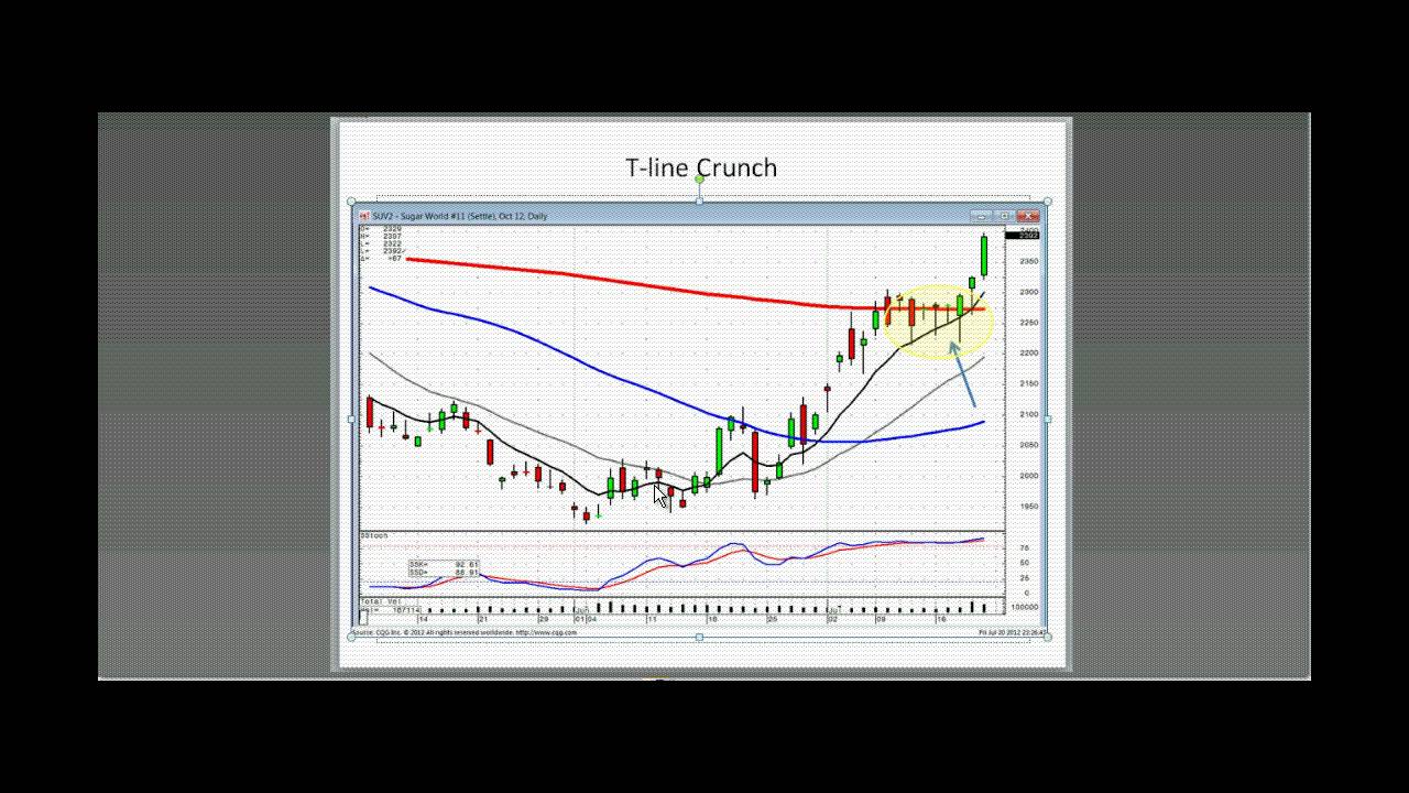 Trading the T-line
