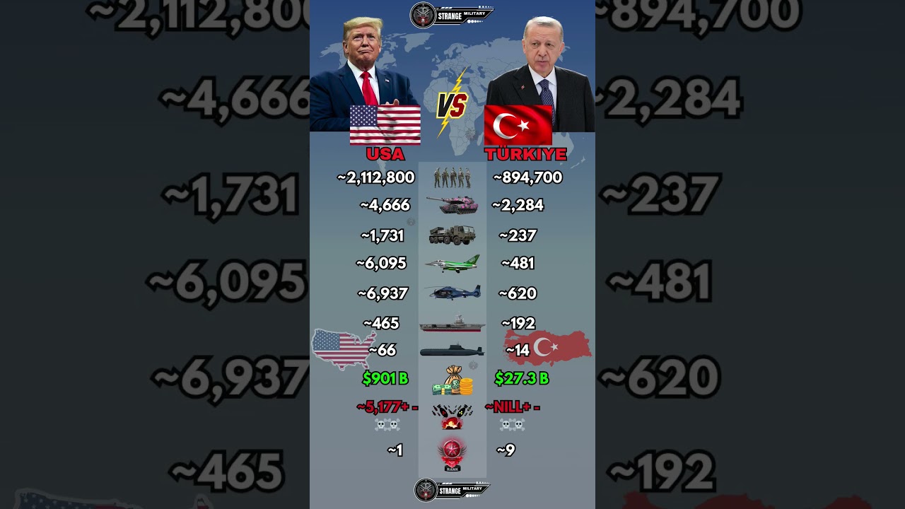 USA vs Turkey Military Power 2026