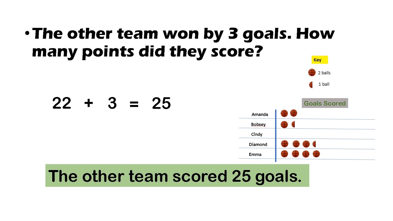 Solving Problems from Pictographs || PriMath Zoom