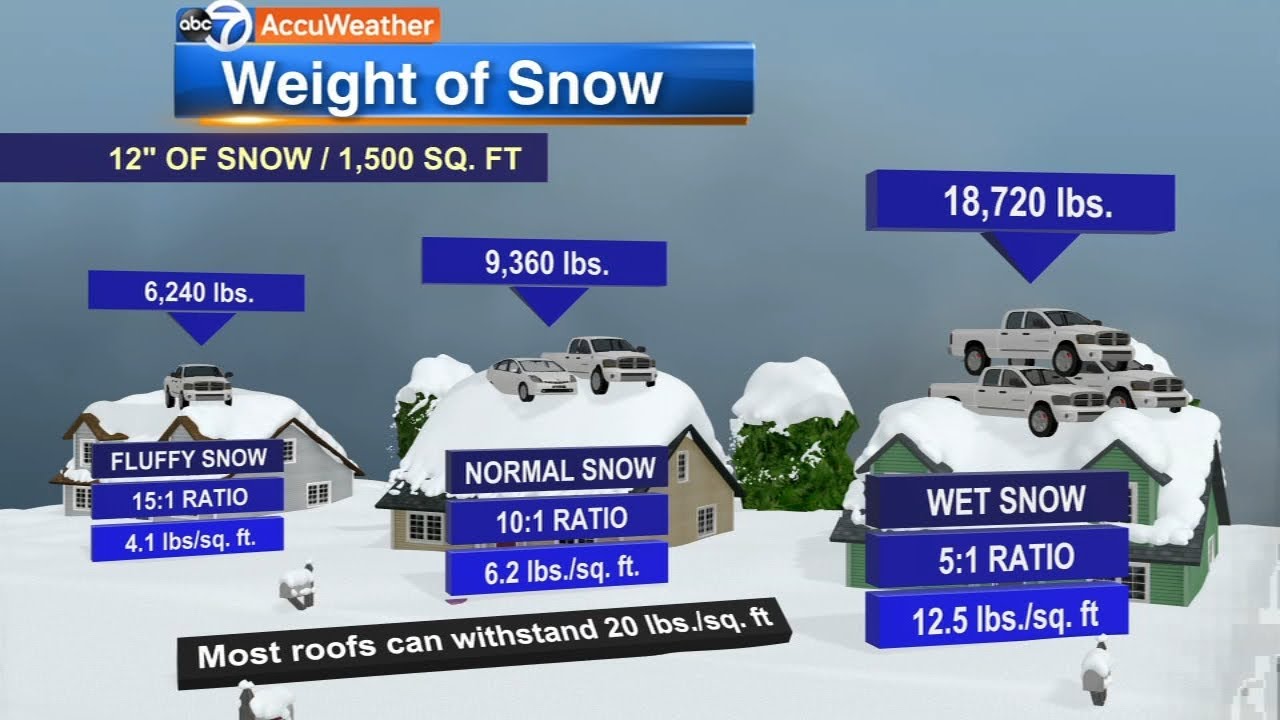 How much snow can a roof hold? Estimate the weight on top of your home