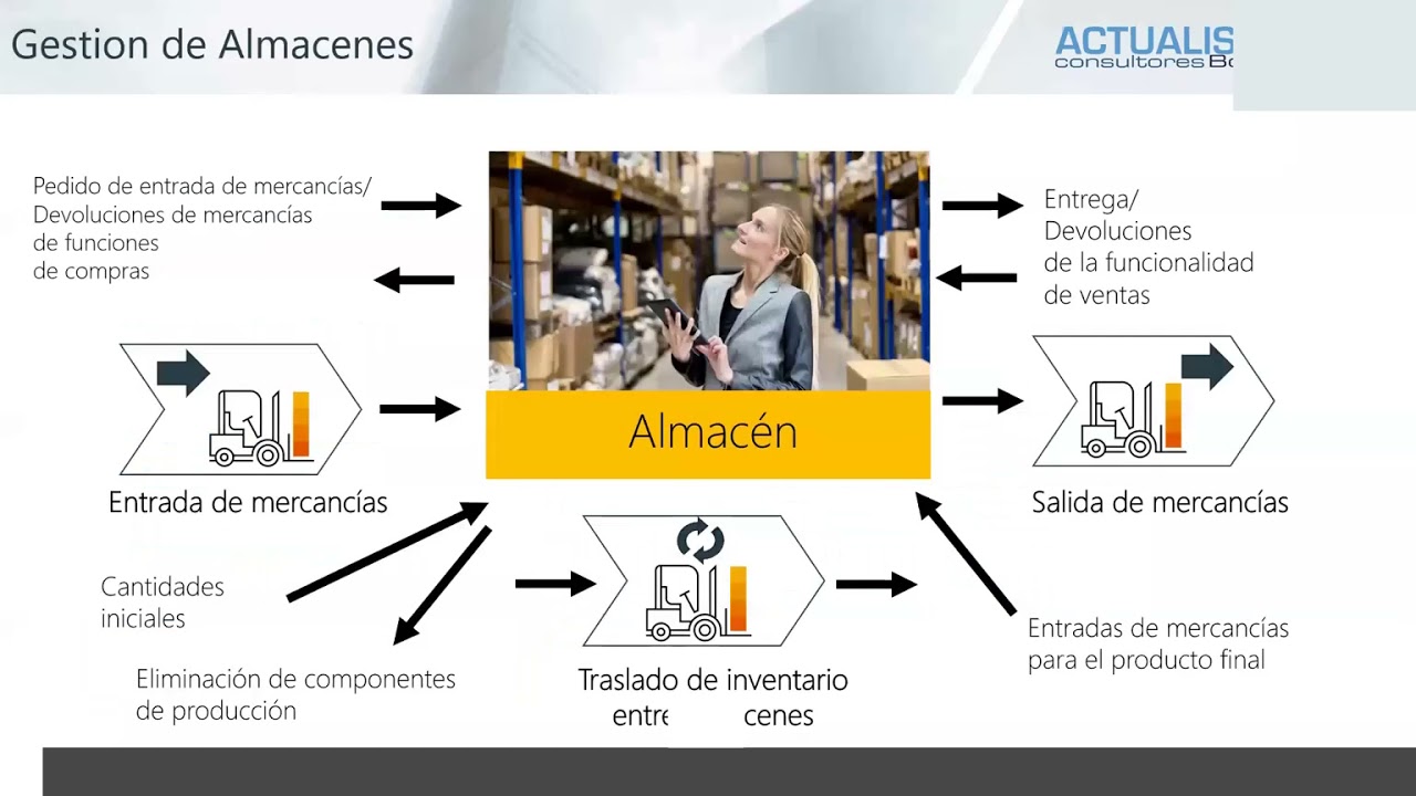 Gestion de inventarios: Manejo de lotes, series, ubicaciones, picking y embalaje en SAP Business One