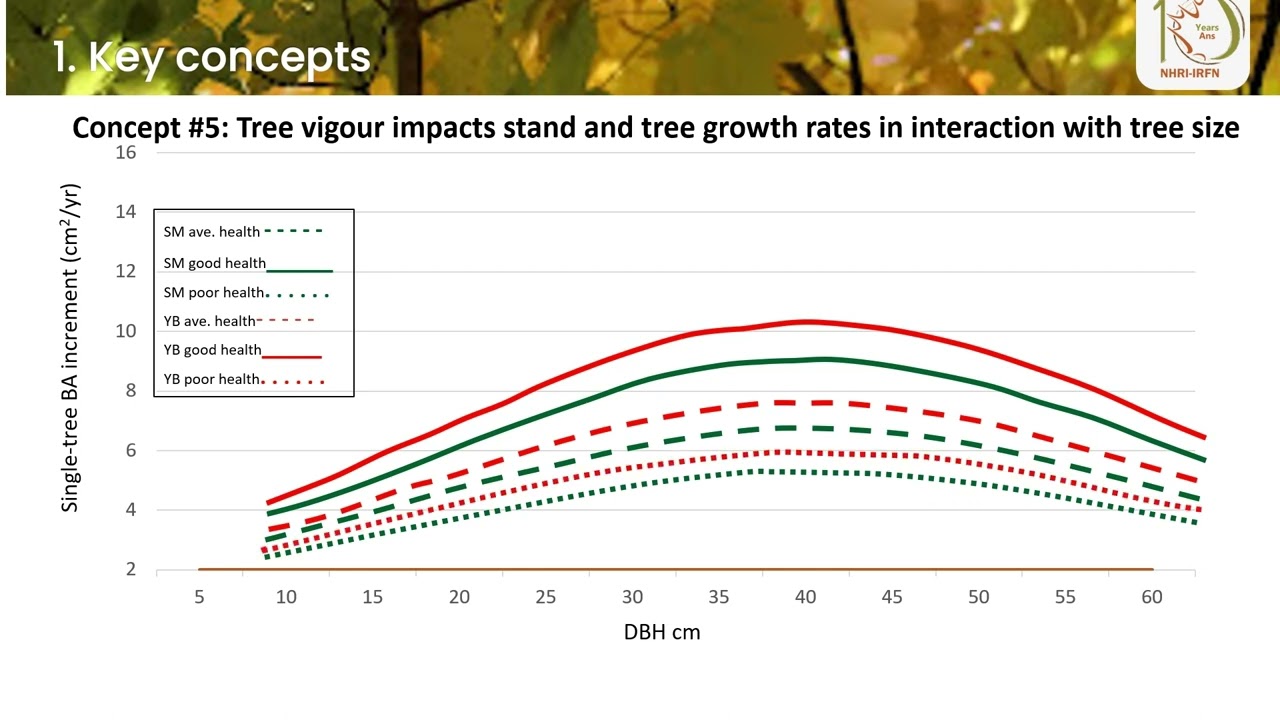 Introducing the NHRI's Silviculture Prescription System (SPS)