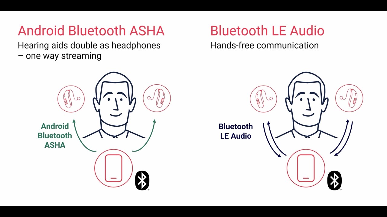 Sound Comparison: ASHA vs LE Audio with Bernafon Encanta's Music Program