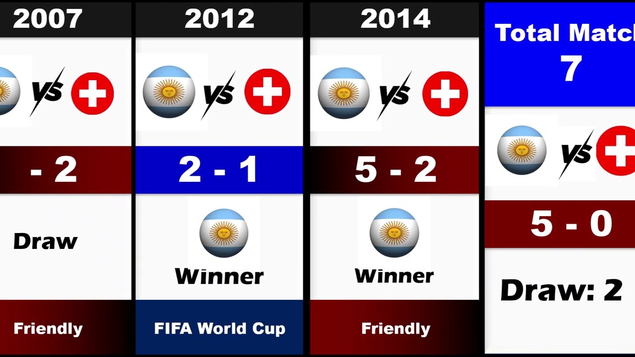 Argentina vs Switzerland Head to Head All Matches Results 1966-2026