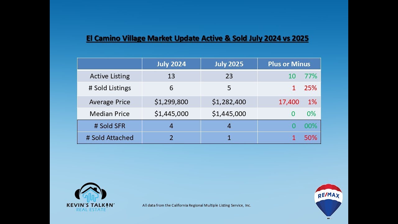 📈 Irvine Market Update: El Camino & Walnut 🏡 July 2024 vs 2025! 🔍✨