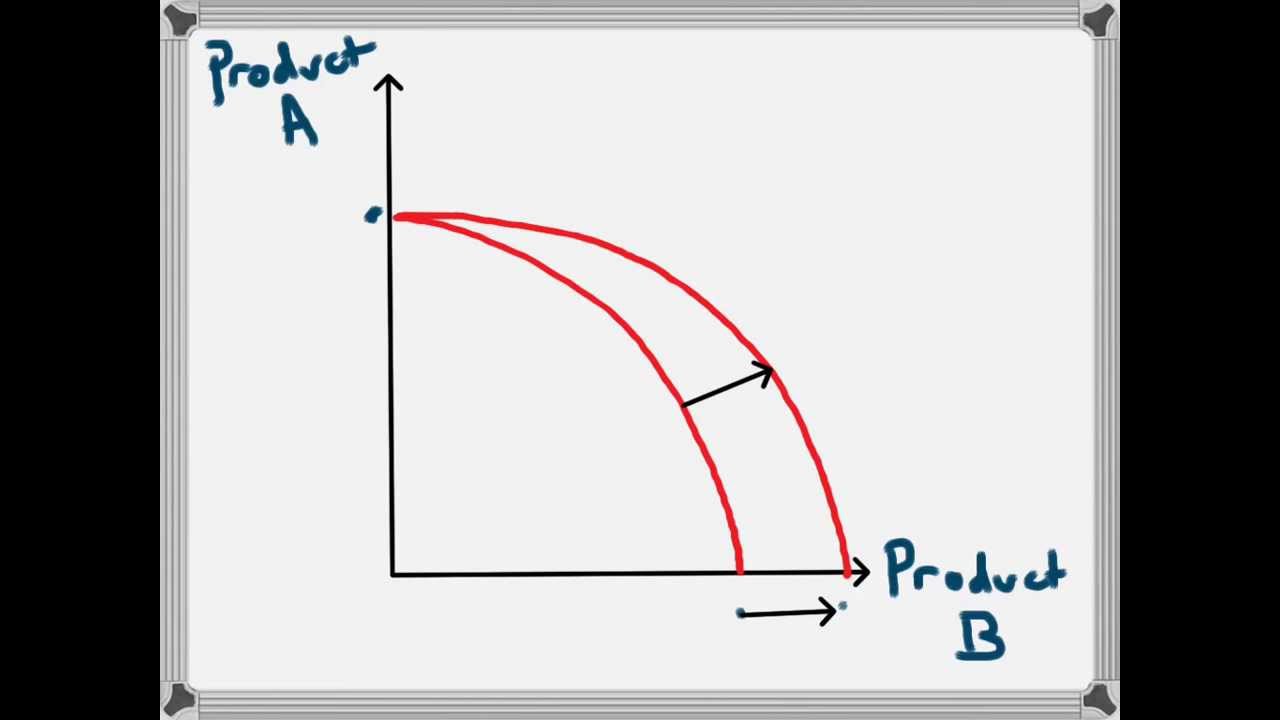 PPF. Production Possibility Frontier