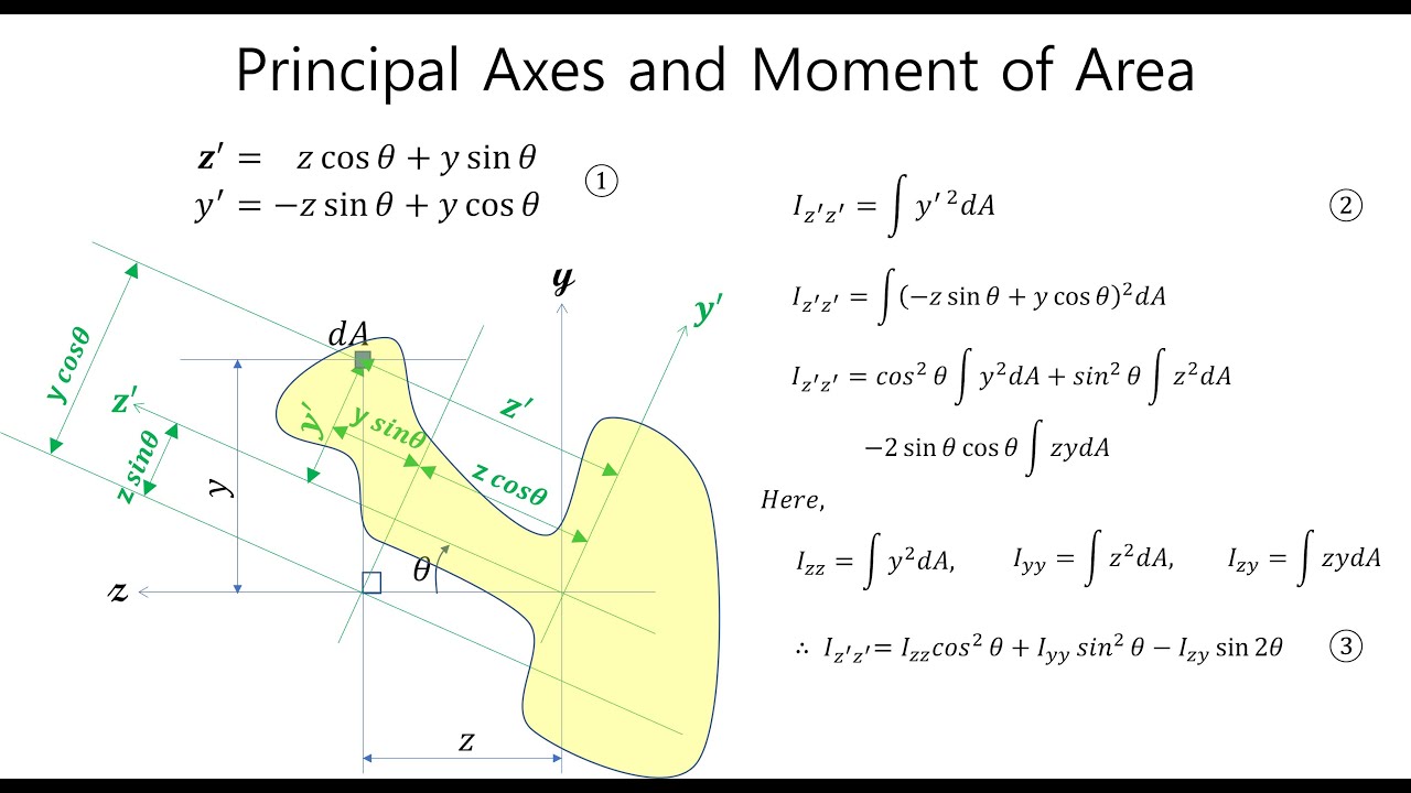 E0043 conicity& ply steer 16 – moment of area#4 : principal axes: second product - EulSeoggy Ko