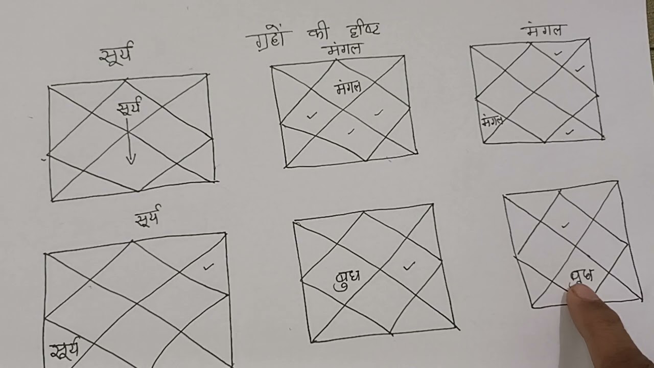 ग्रहों की दृष्टि ।।   कुंडली में कैसे देखते हैं ##