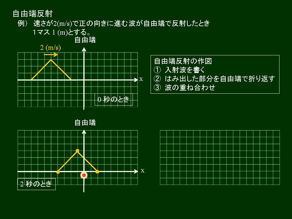 高校物理　自由端反射の作図