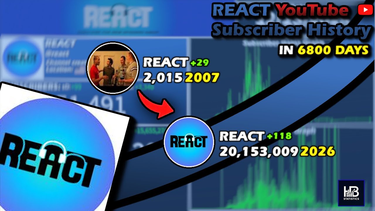 Взлет и падение REACT: Визуализация каждого дня (2007–2026)