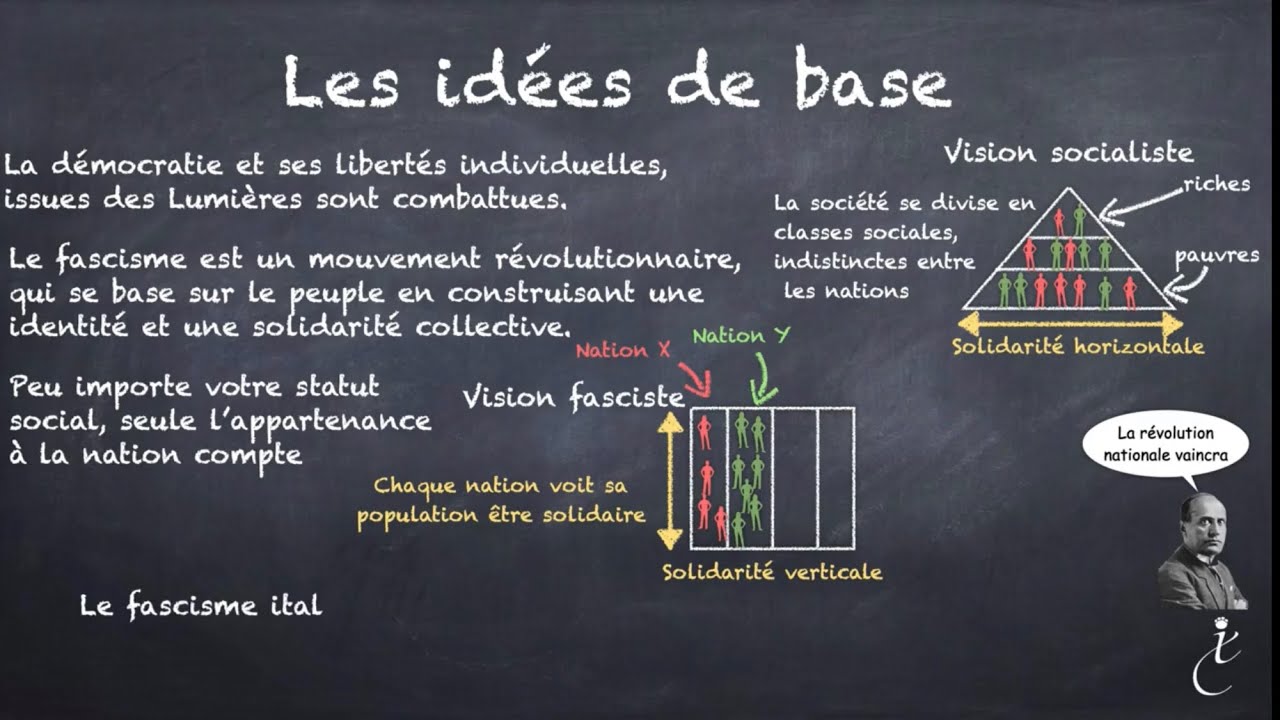 Qu'est-ce que le fascisme?