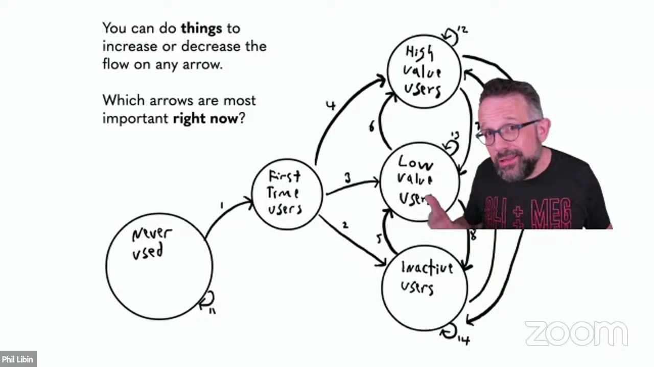 How Lower Your Bounce Rate, High vs. Low Value Churn, More: Top Learnings from CEO Evernote & mmhmm