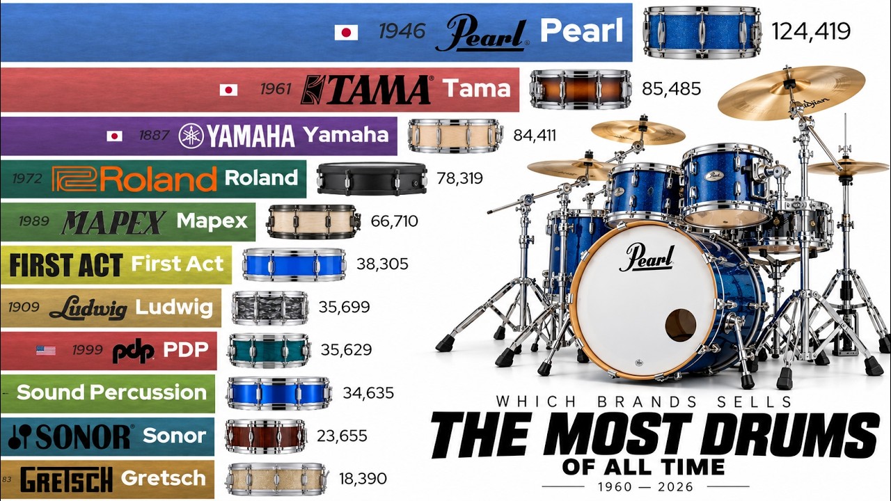 MOST Selling Drum Brands OF ALL TIME? (1960&ndash;2026) Pearl vs Ludwig vs Yamaha