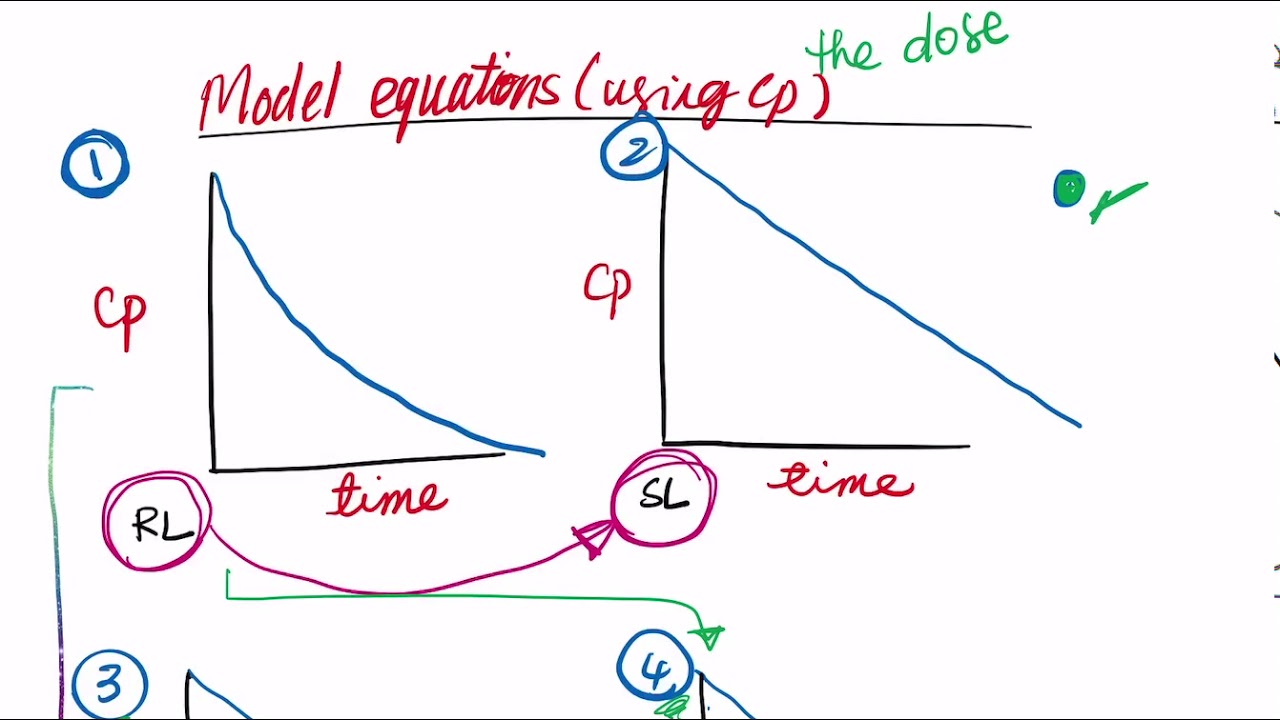 2. IV bolus: one-compartment model, single dose (part 2)  [Apparent volume of distribution]