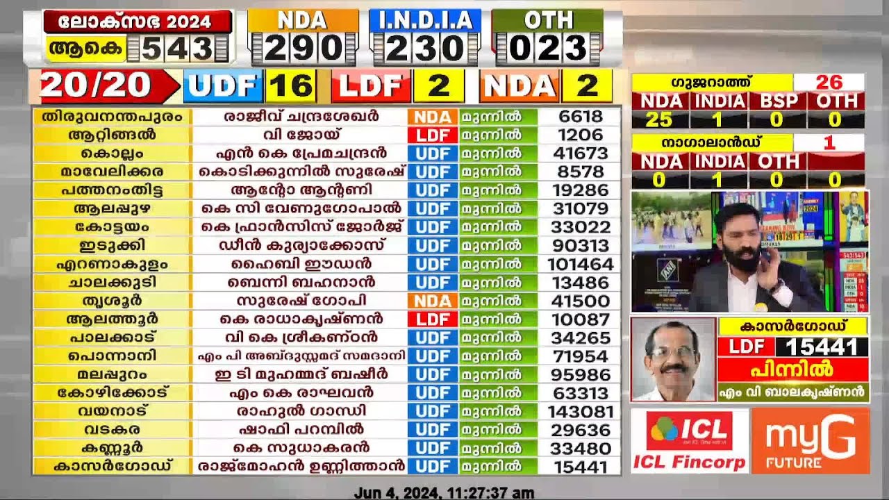 യുപിയിൽ ആറ് കേന്ദ്രമന്ത്രിമാർ പിന്നിൽ | Loksabha Election
