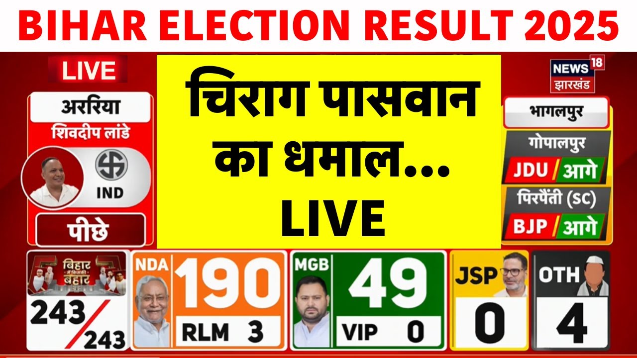 Live Bihar Election Result : Chirag Paswan ने बिहार चुनाव में मचाया धमाल | Bihar Chunav Result 2025