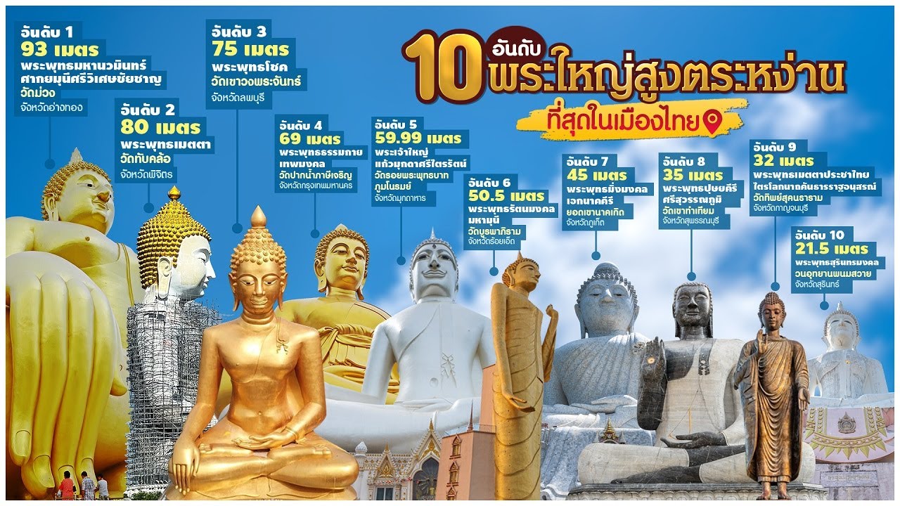 10 อันดับพระใหญ่...สูงตระหง่านที่สุดในเมืองไทย