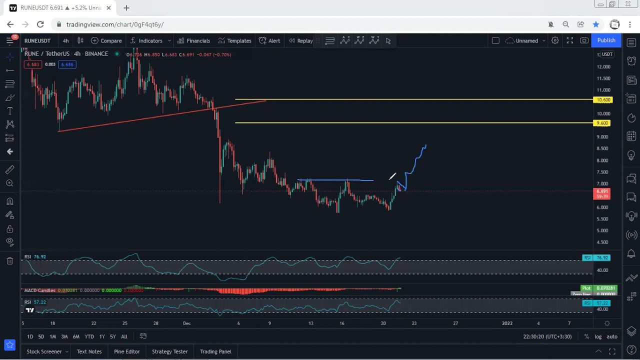 RUNE - THORChain Technical Analysis for December 21, 2021 - RUNE